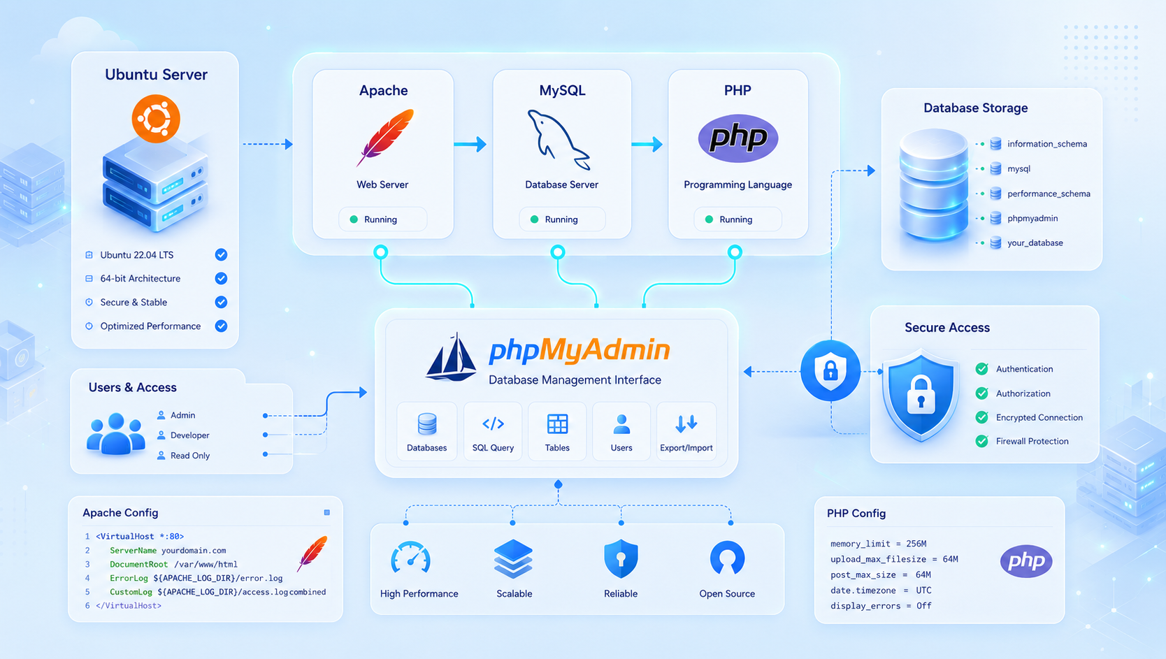 How to install PhpMyAdmin with LAMP Stack on Ubuntu