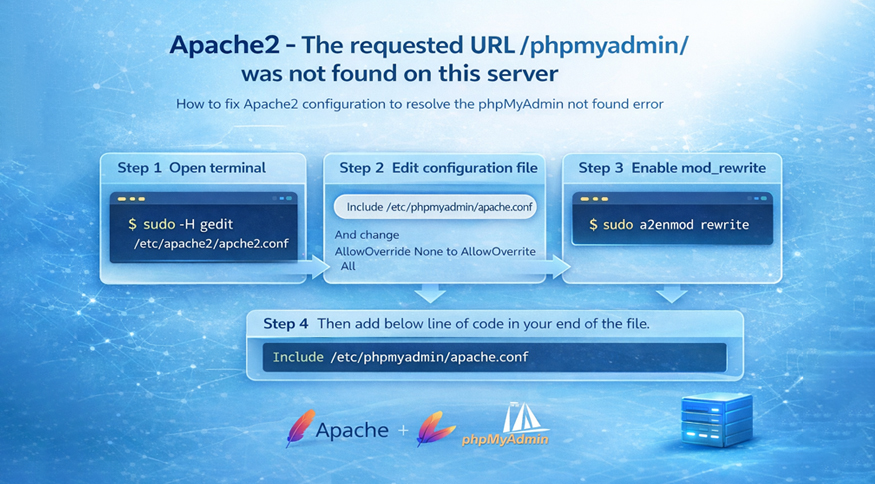 Apache2 - The requested URL /phpmyadmin/ was not found on this server