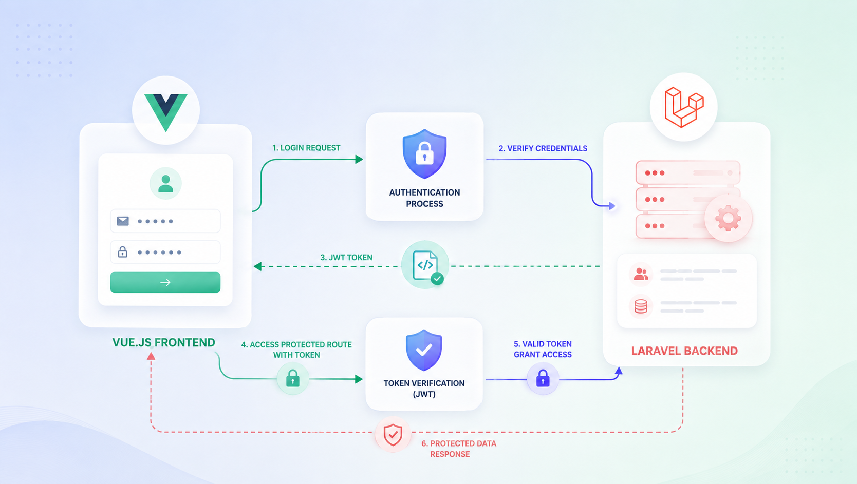 VueJs with Laravel Login And Register using JWT Authentication