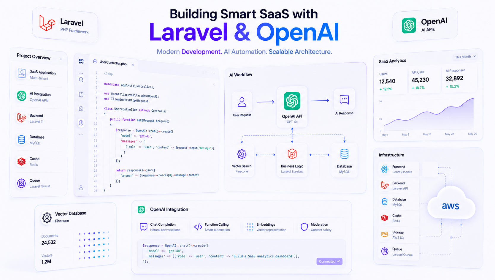 How to Build an AI SaaS Startup With Laravel and OpenAI APIs