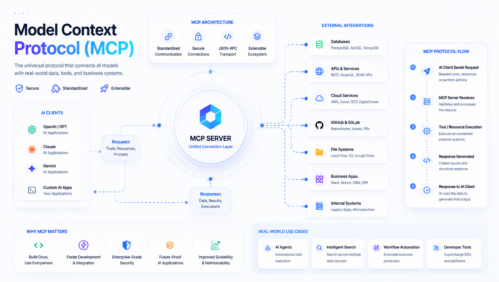 What Is Model Context Protocol (MCP)? The Complete Developer Guide for 2026