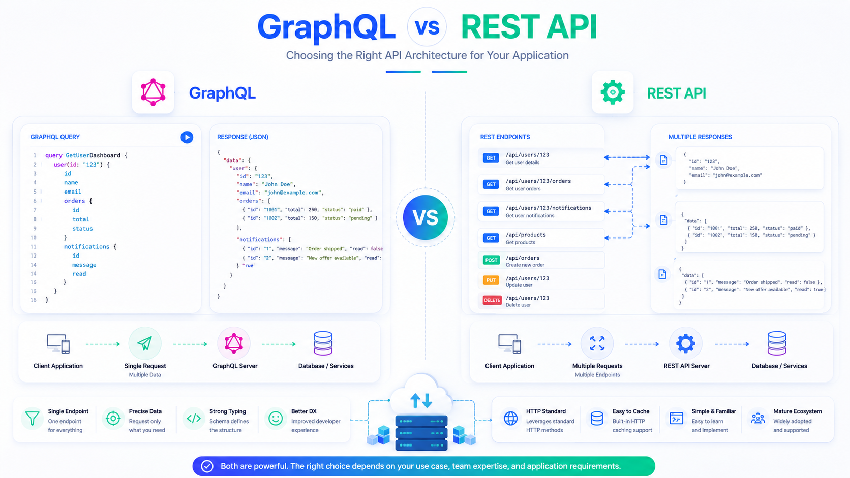 GraphQL vs REST API: Which API Architecture Should You Choose in 2026?