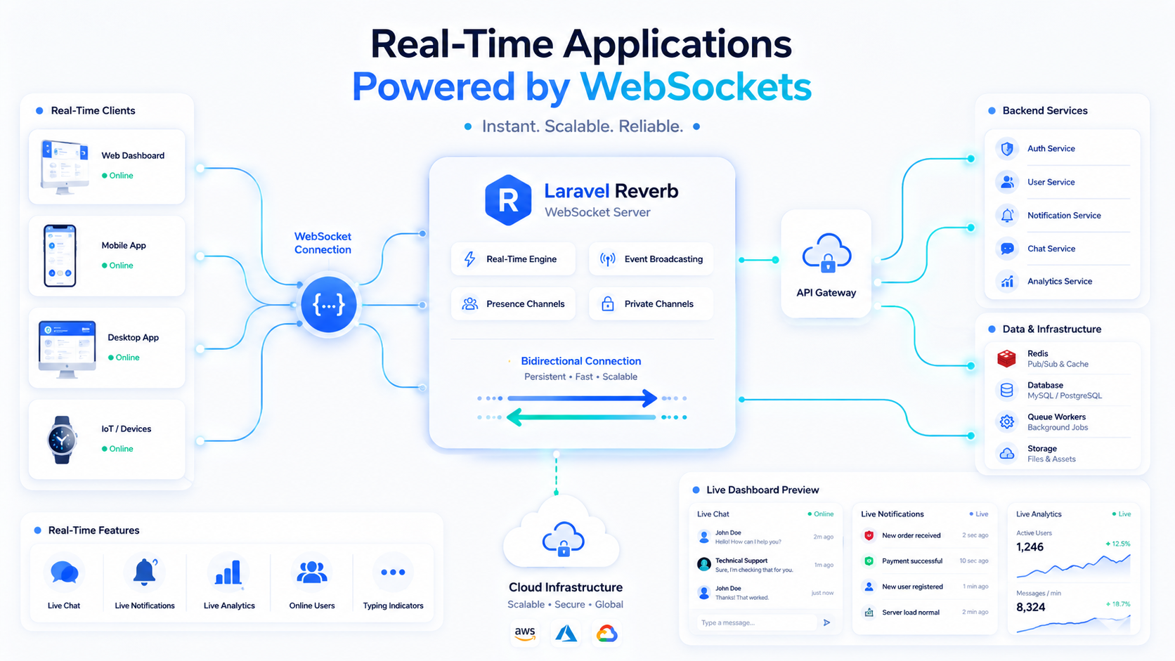 WebSockets Explained: How Real-Time Applications Work in 2026