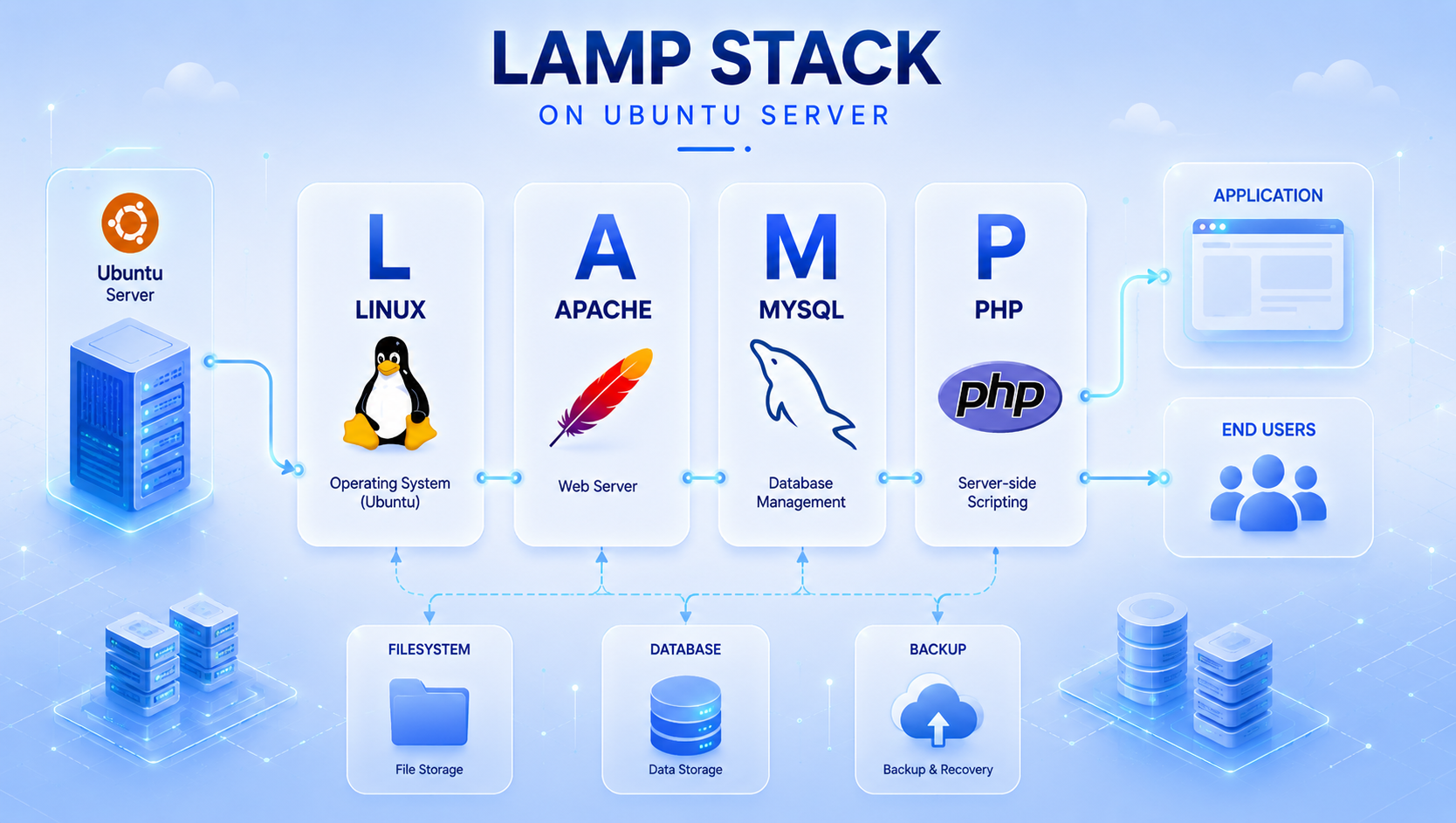 How to install (LAMP) Stack Linux,Apache,MySQL,PHP in Ubuntu