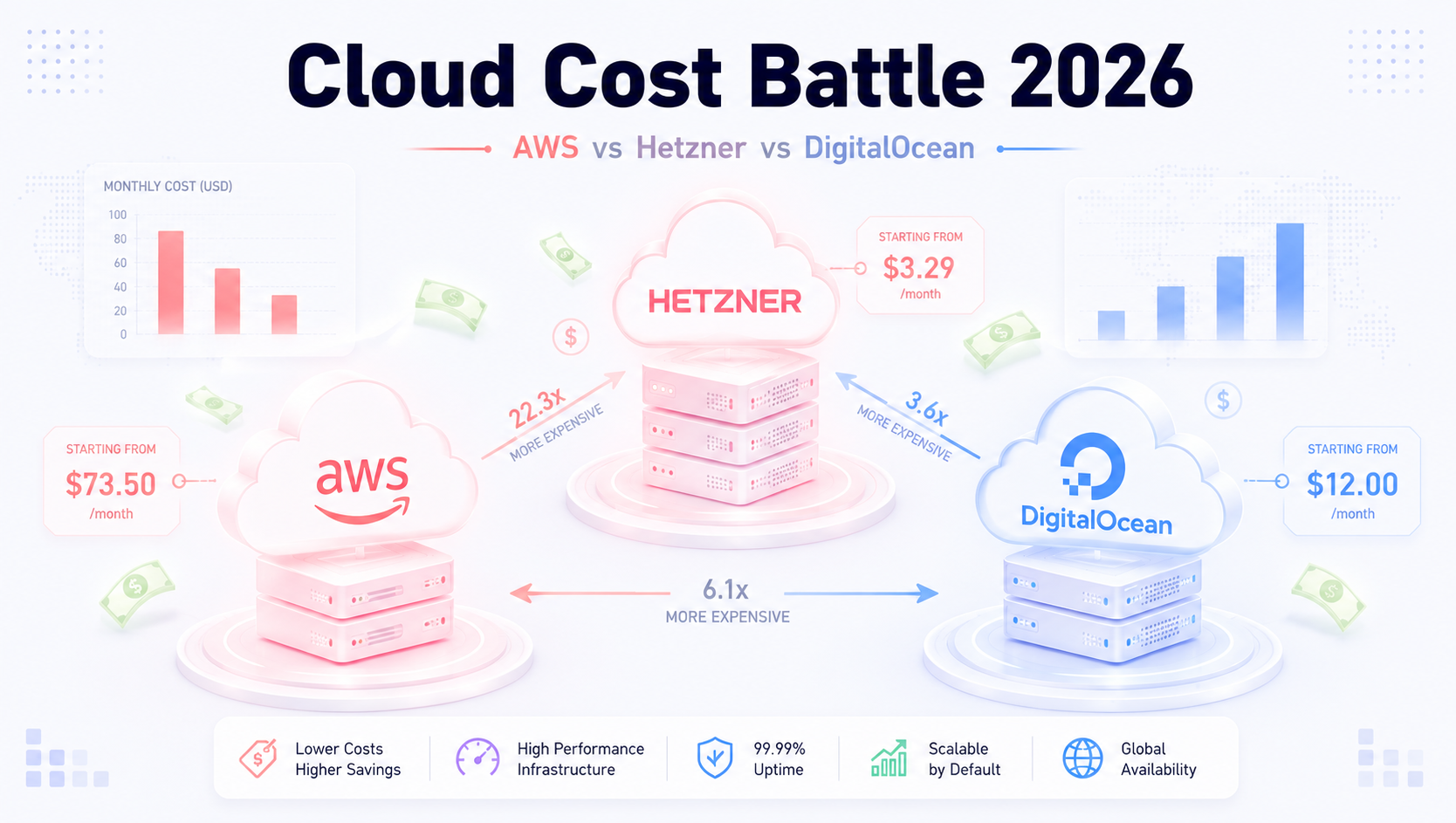 Cloud Infrastructure Cost Battle: AWS vs Hetzner vs DigitalOcean for SaaS Startups in 2026
