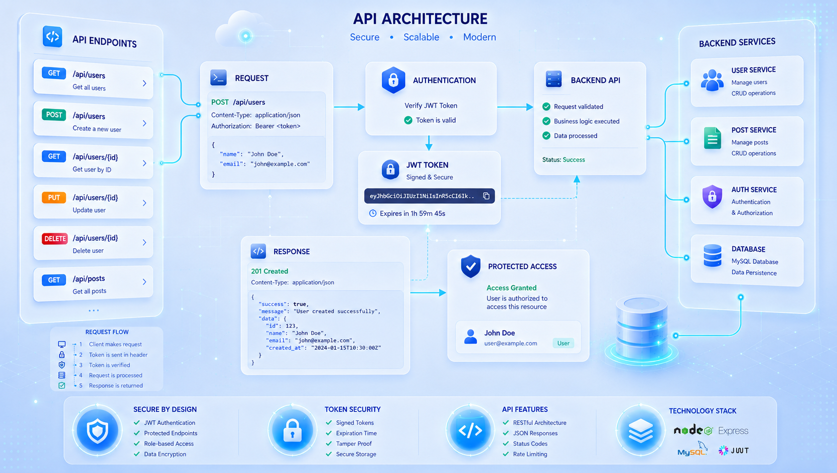 How to Build a RESTful API in Laravel using JWT Authentication