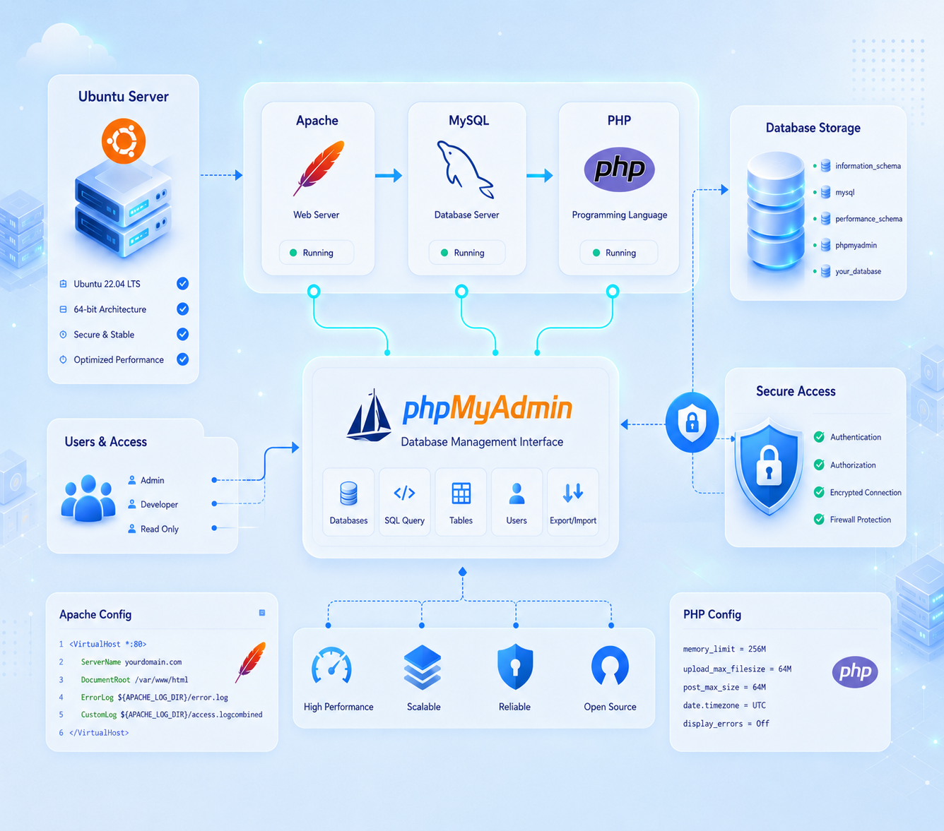 How to install PhpMyAdmin with LAMP Stack on Ubuntu