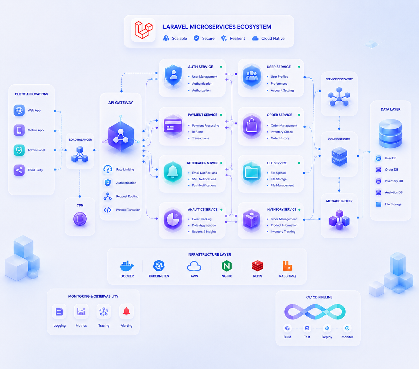 Laravel Microservices Architecture: Scaling High-Traffic Applications in 2026
