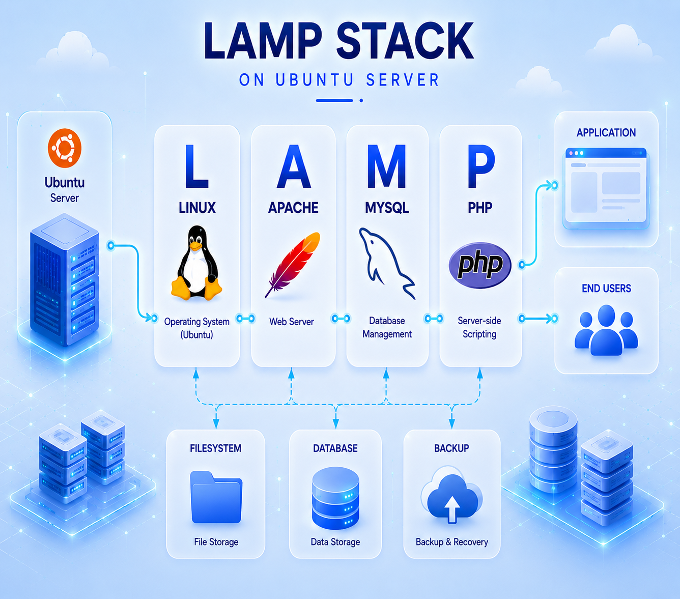How to install (LAMP) Stack Linux,Apache,MySQL,PHP in Ubuntu