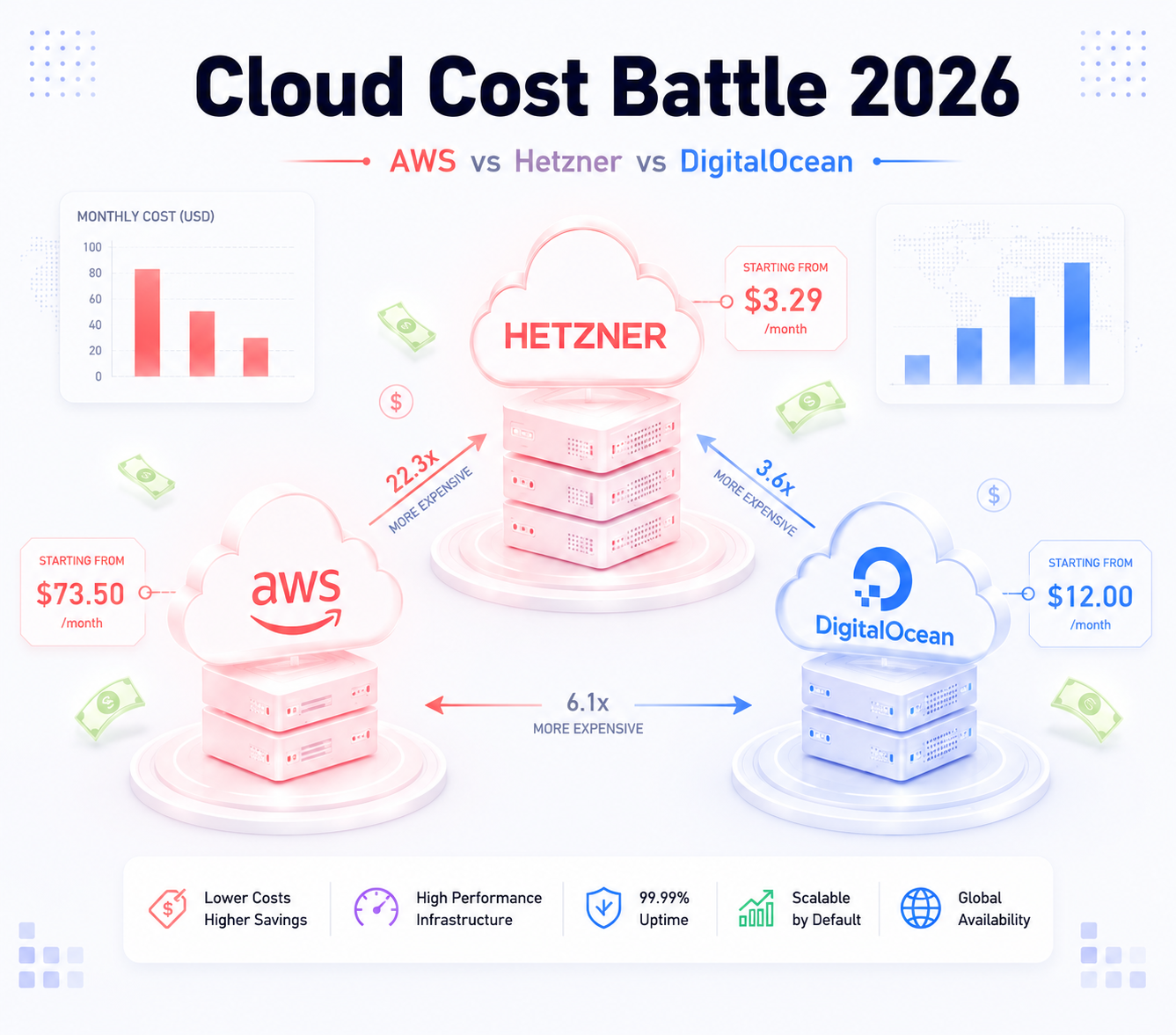 Cloud Infrastructure Cost Battle: AWS vs Hetzner vs DigitalOcean for SaaS Startups in 2026