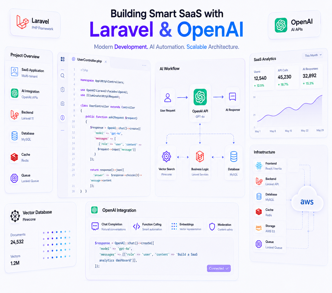 How to Build an AI SaaS Startup With Laravel and OpenAI APIs