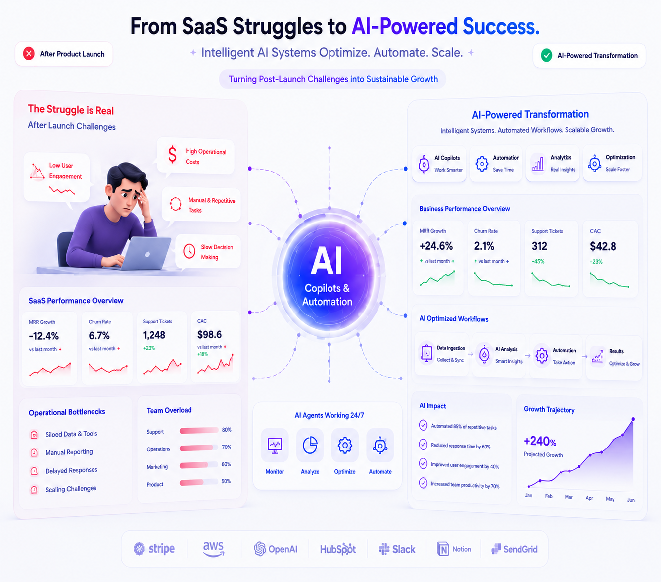 Why Most SaaS Startups Fail After Launch (And How AI Can Fix It)