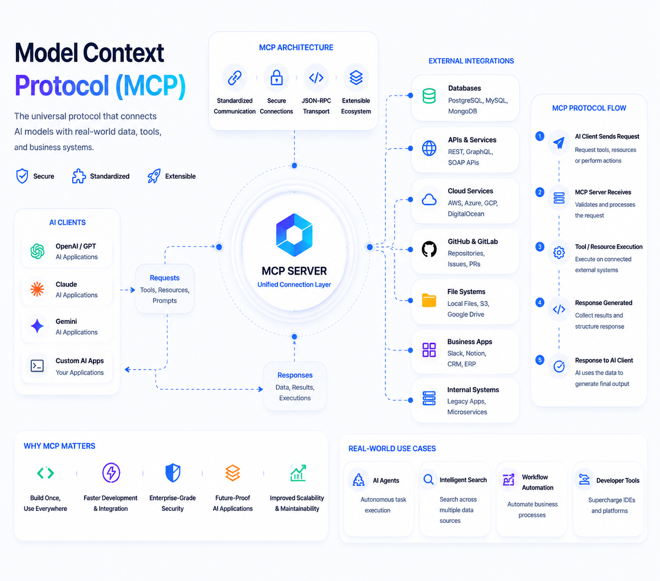 What Is Model Context Protocol (MCP)? The Complete Developer Guide for 2026
