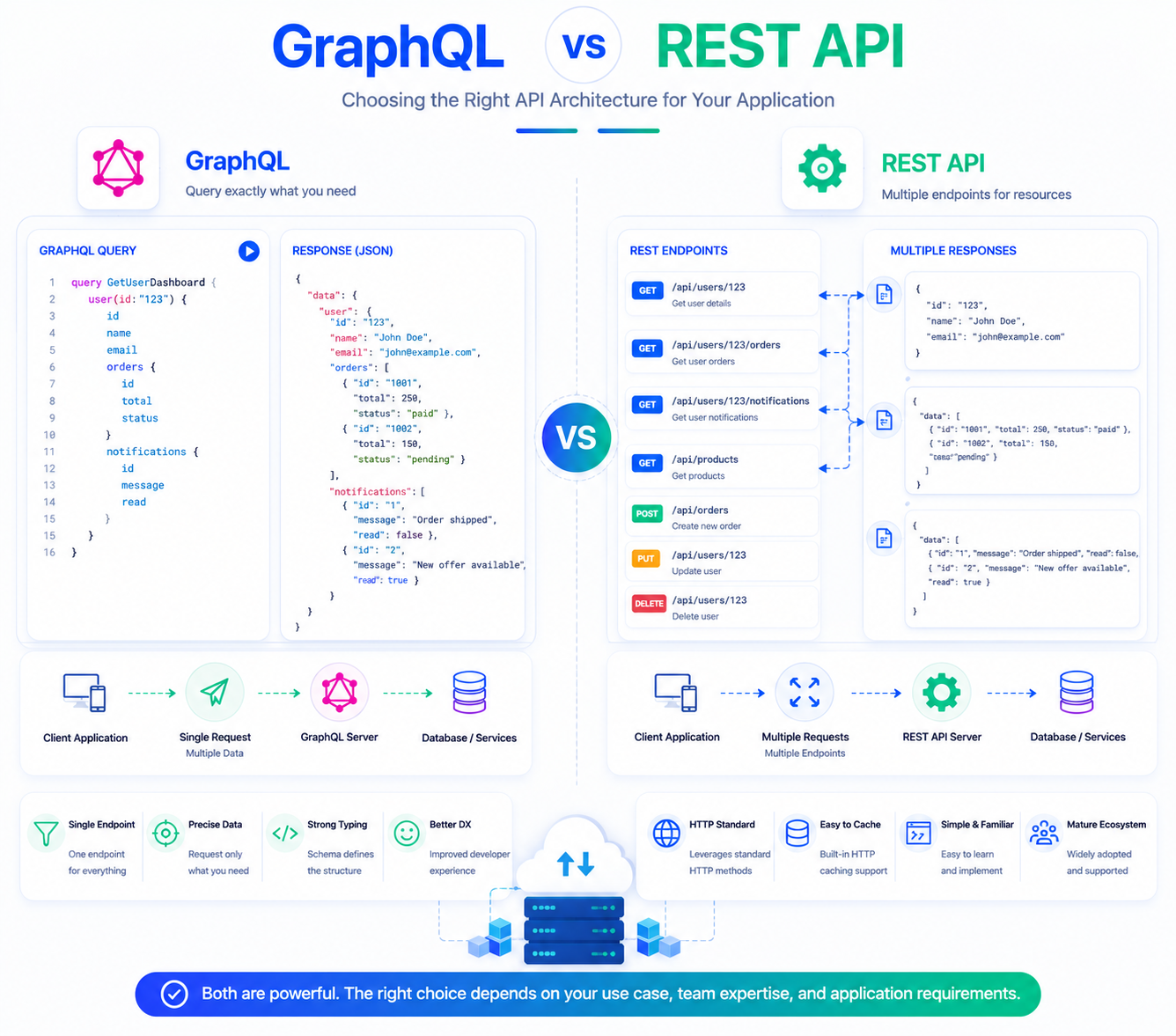 GraphQL vs REST API: Which API Architecture Should You Choose in 2026?