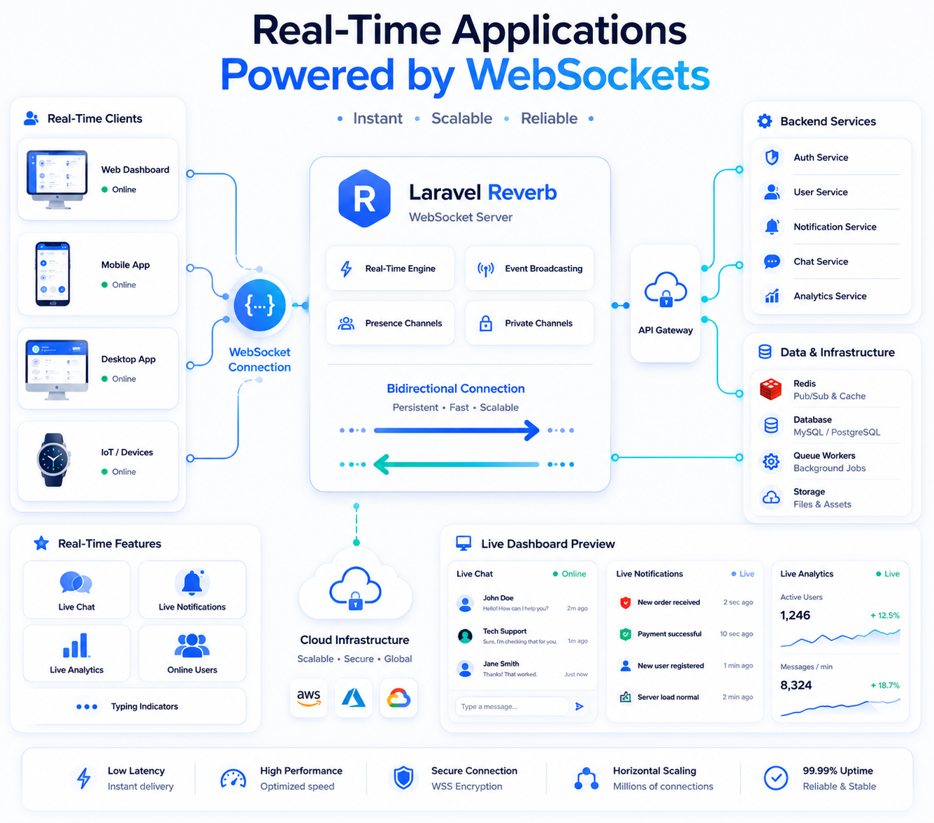 WebSockets Explained: How Real-Time Applications Work in 2026