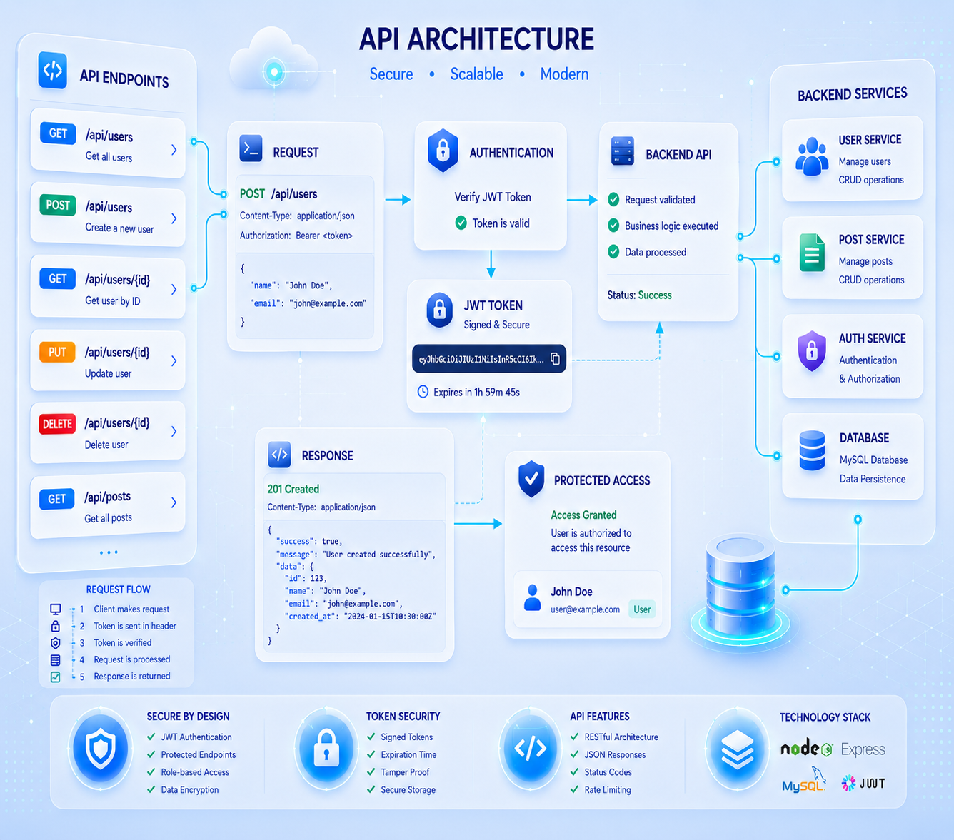 How to Build a RESTful API in Laravel using JWT Authentication